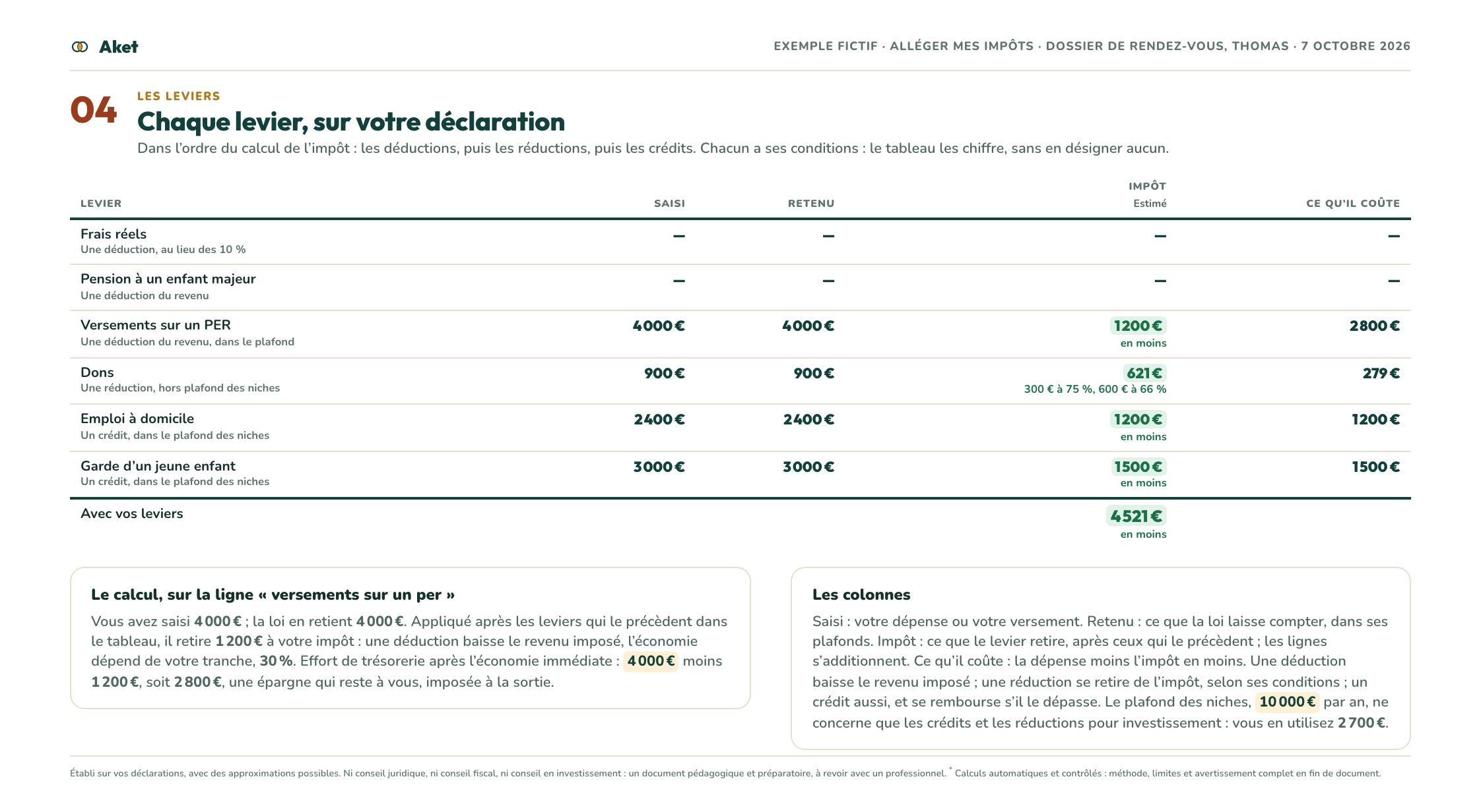 Le dossier d’exemple « Alléger mes impôts », page 5 : Les leviers : chaque levier, sur votre déclaration