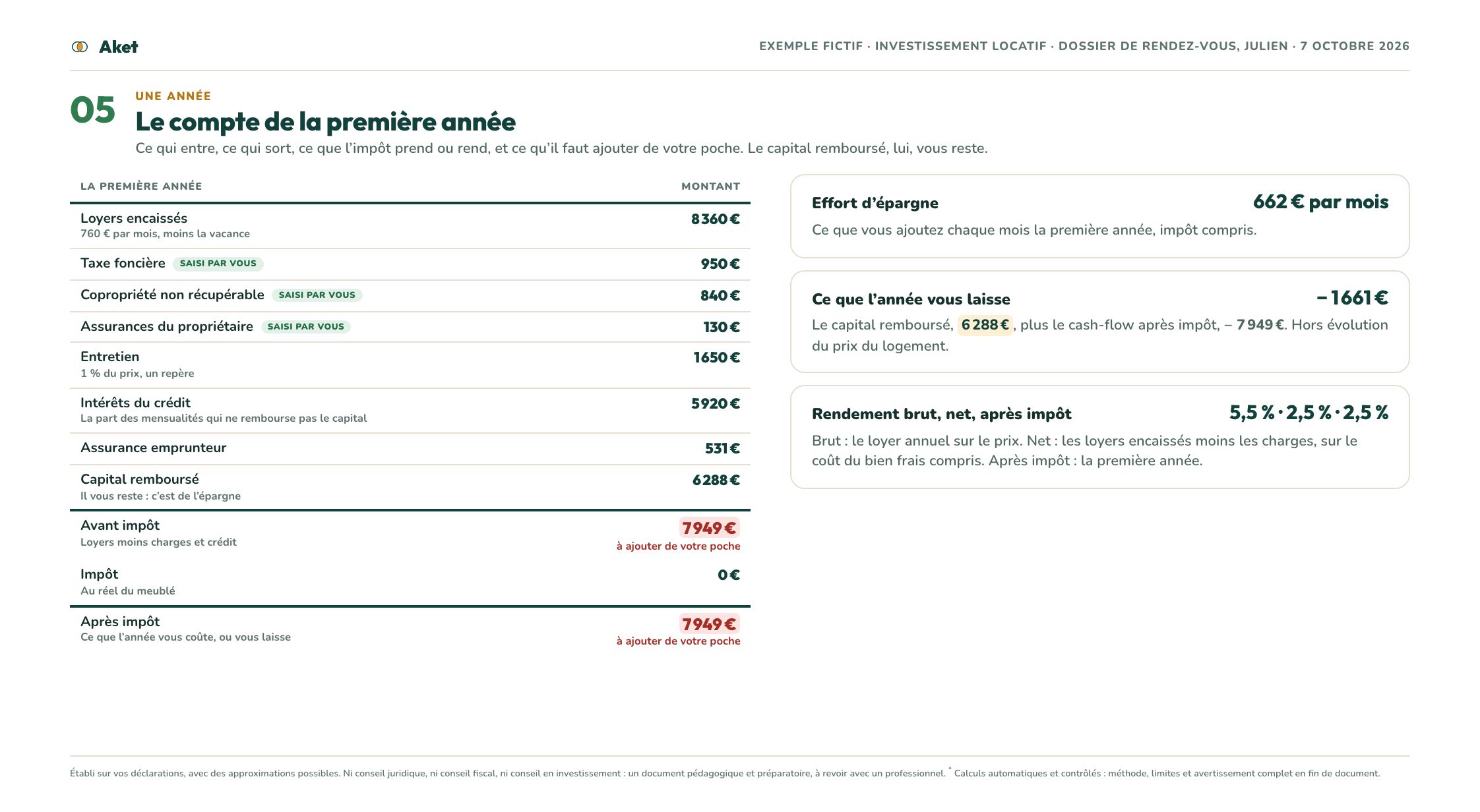 Dossier d’exemple, page 6 : Une année : du loyer à ce qu’il faut ajouter de sa poche
