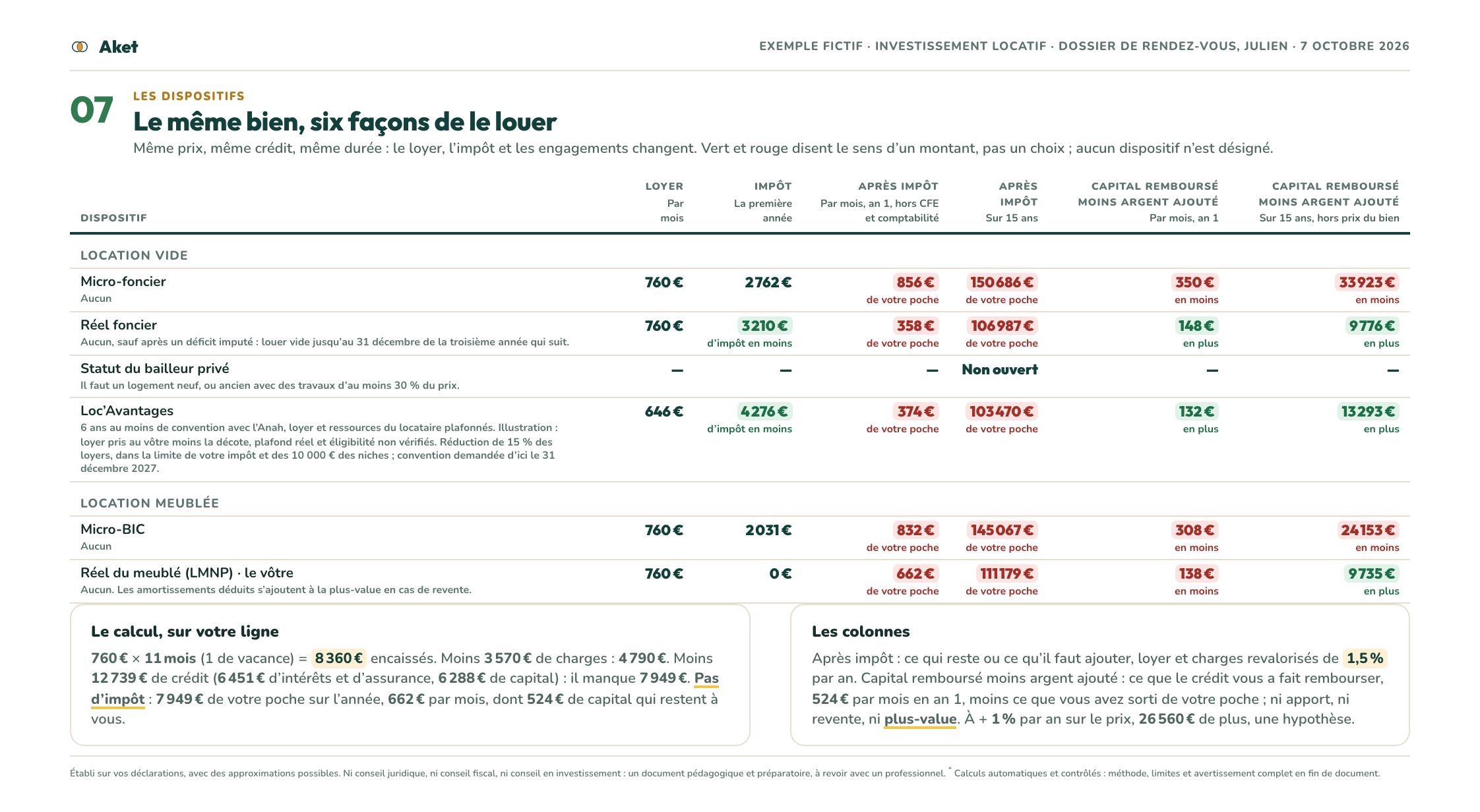 Dossier d’exemple, page 8 : Les dispositifs : le même bien, six façons de le louer