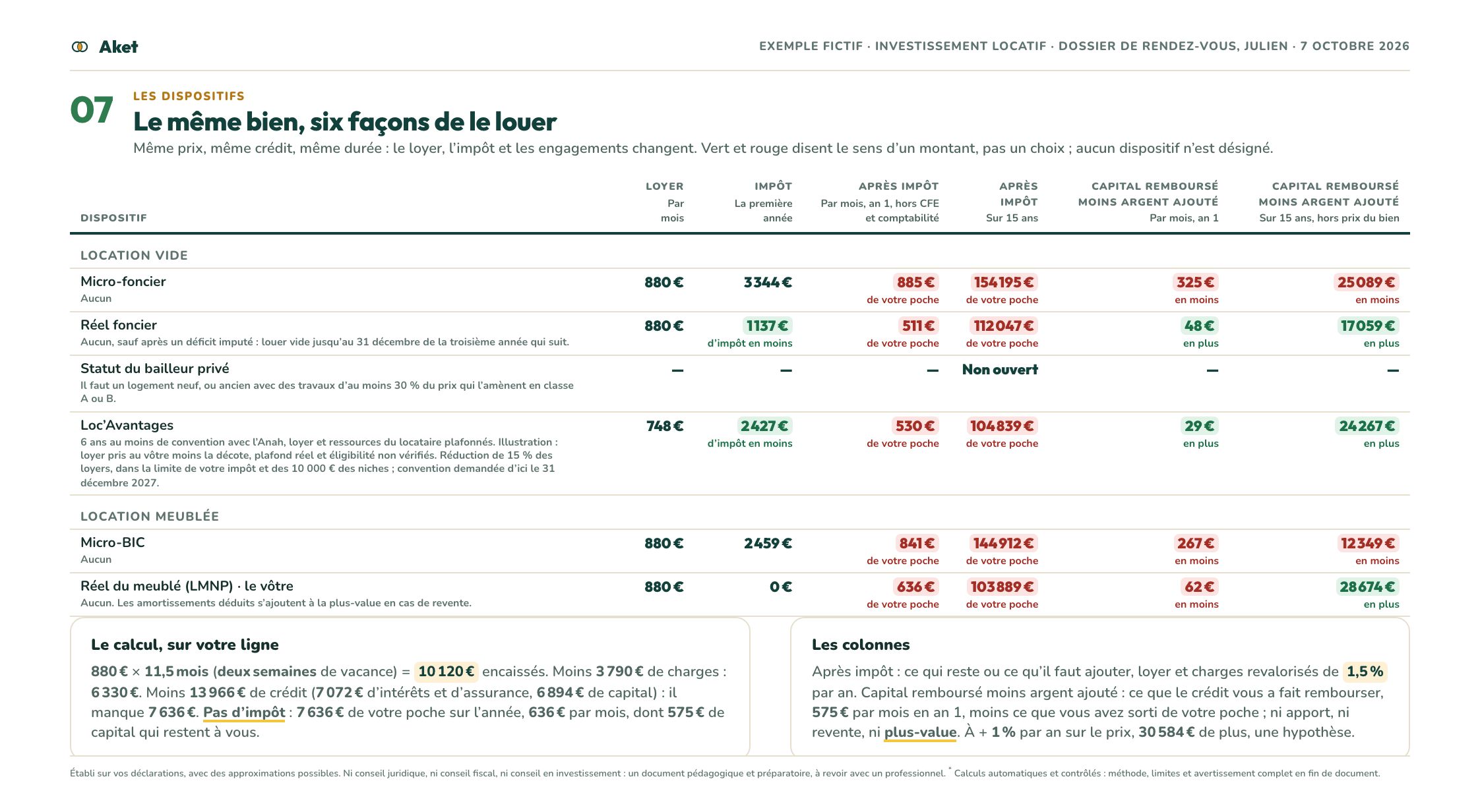 Le dossier d’exemple « Un investissement locatif », page 8 : Les dispositifs : le même bien, six façons de le louer