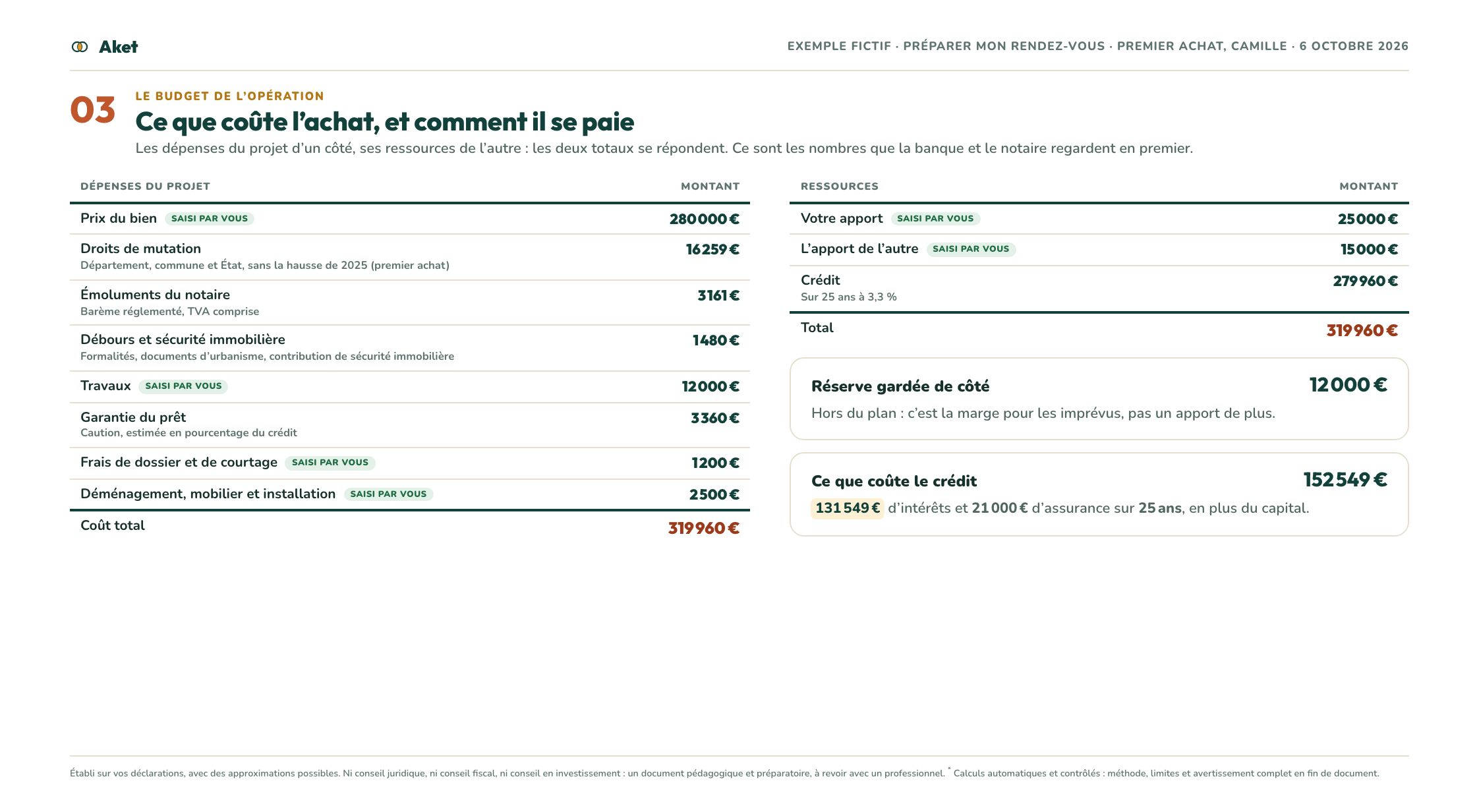 Le dossier d’exemple « Un achat, seul ou à deux », page 4 : Le budget de l’opération : ce que coûte l’achat, et comment il se paie