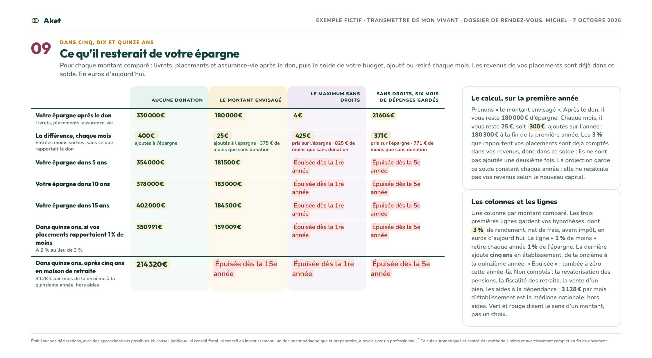 Le dossier d’exemple « Transmettre de mon vivant », page 10 : Dans cinq, dix et quinze ans : ce qu’il resterait de votre épargne