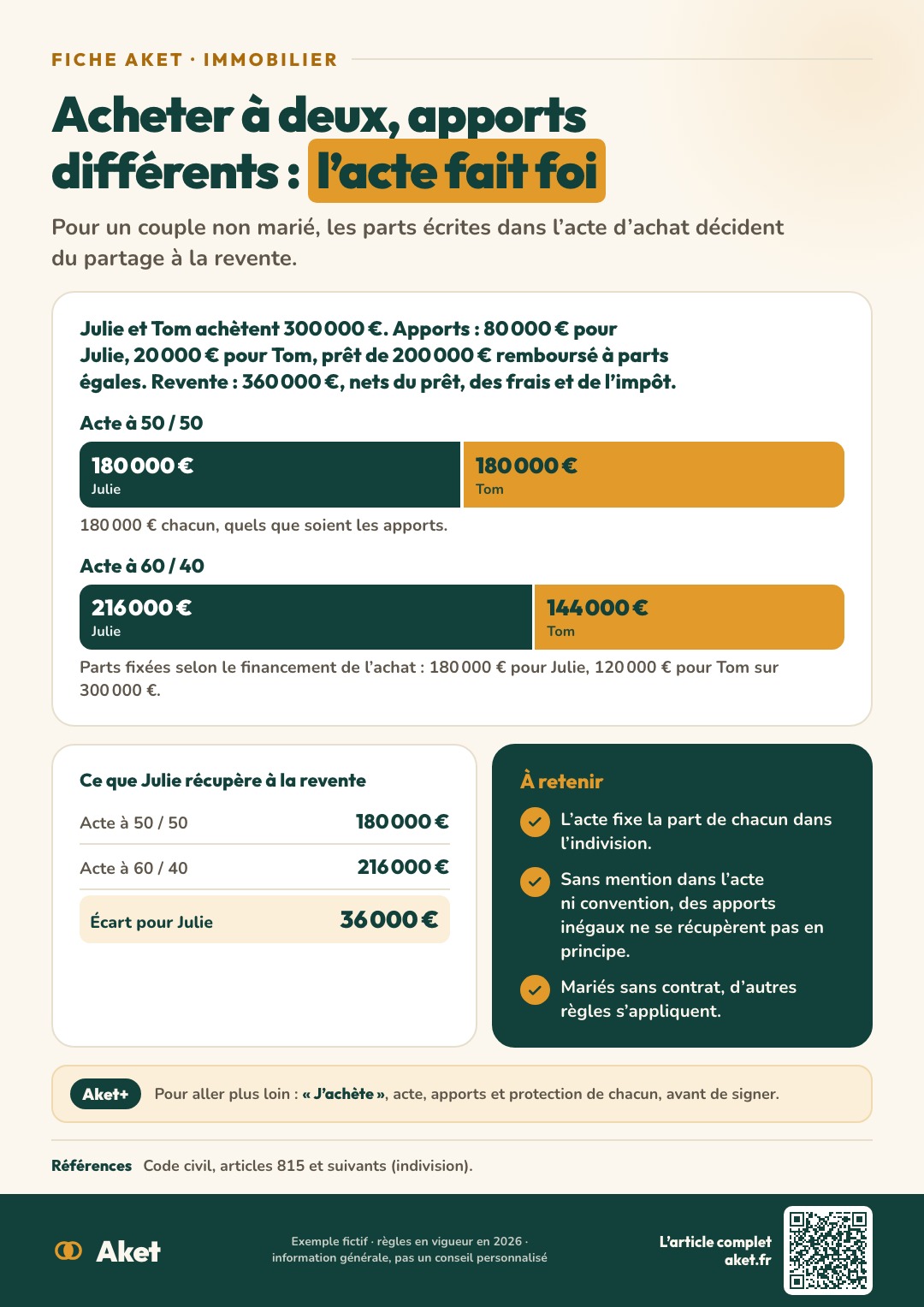 Fiche Aket : Acheter à deux, apports différents : l’acte fait foi