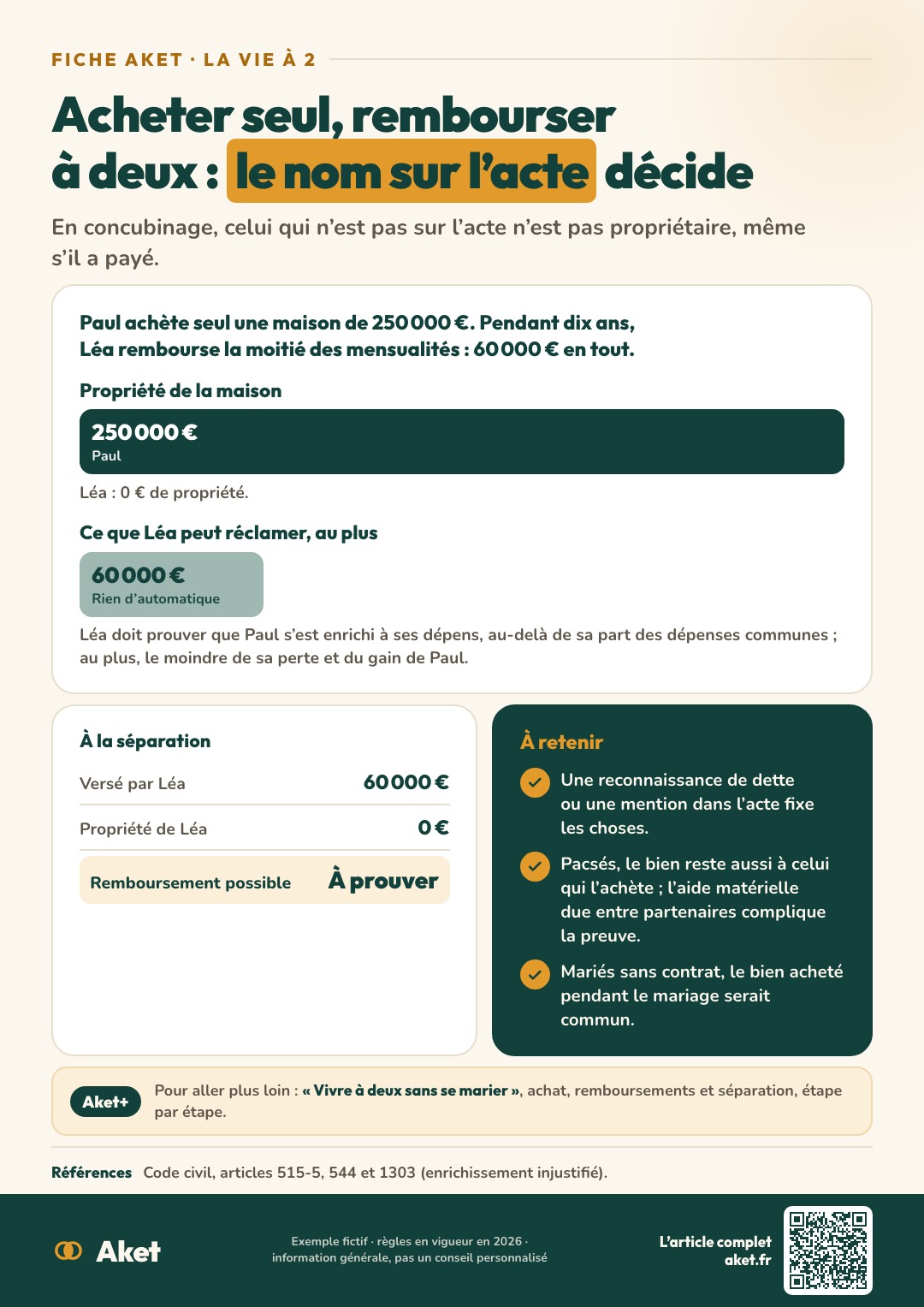 Fiche Aket : Acheter seul, rembourser à deux : le nom sur l’acte décide
