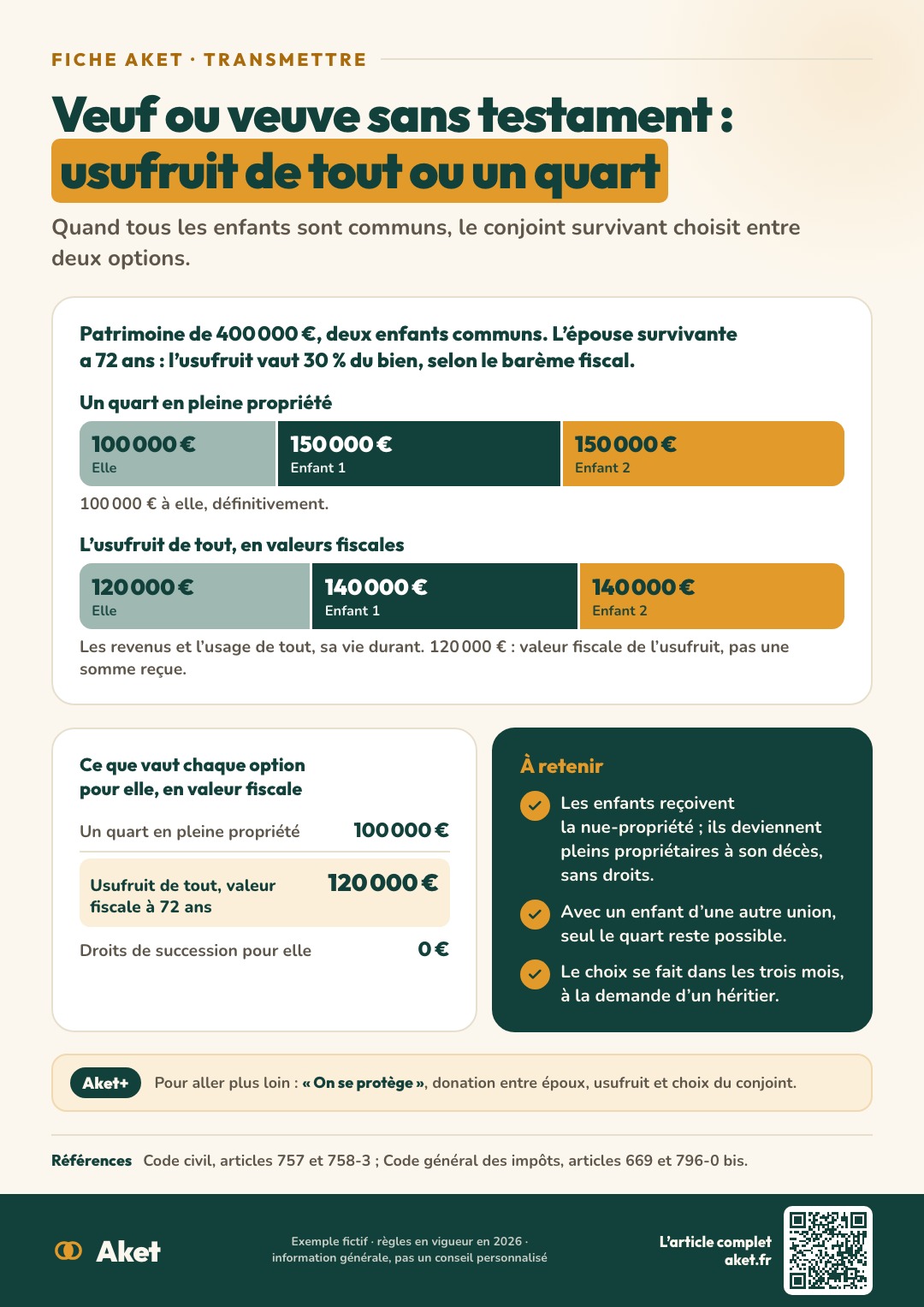 Fiche Aket : Veuf ou veuve sans testament : usufruit de tout ou un quart
