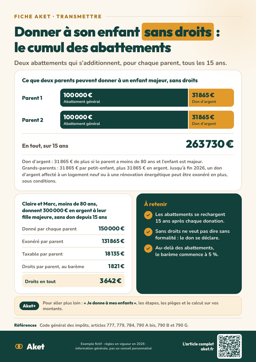 Fiche Aket : Donner à son enfant sans droits : le cumul des abattements