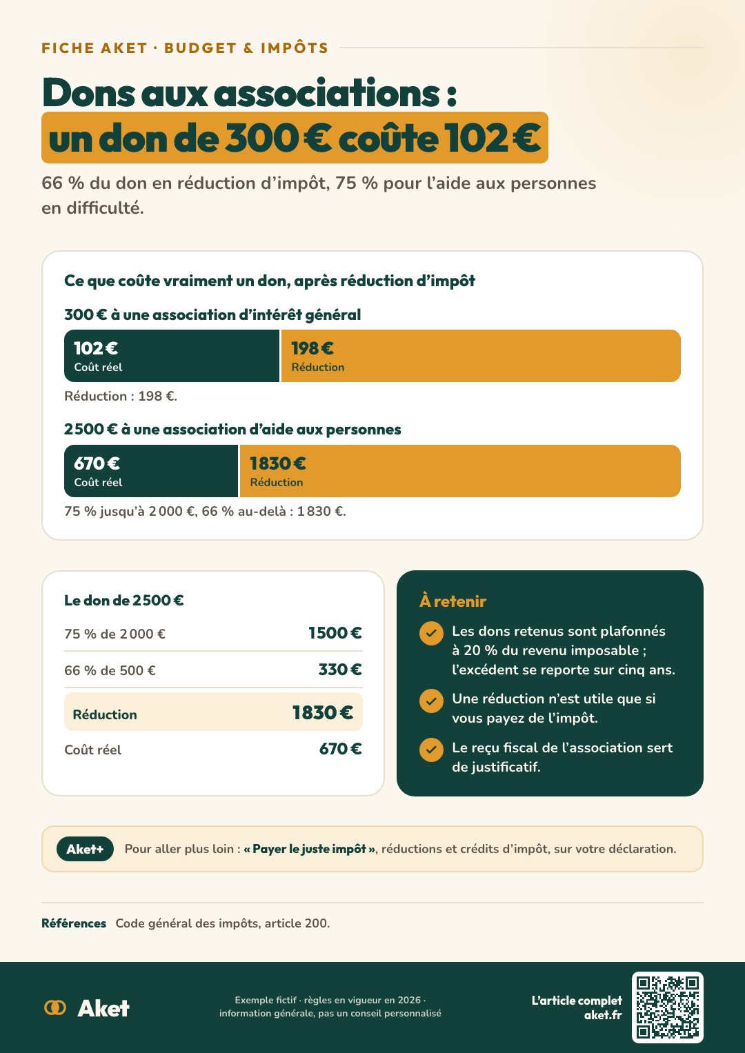 Fiche Aket : Dons aux associations : un don de 300 € coûte 102 €