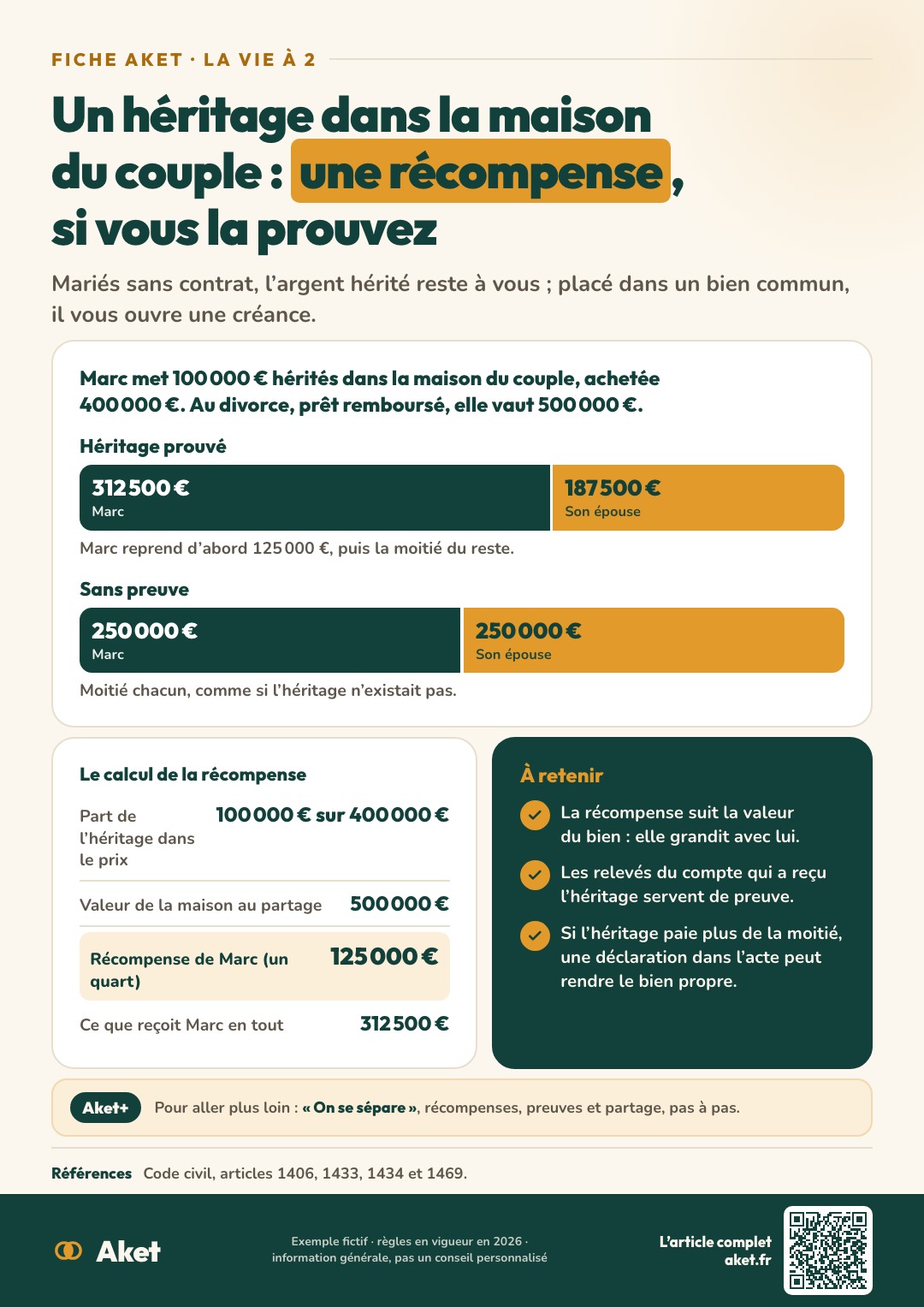 Fiche Aket : Un héritage dans la maison du couple : une récompense, si vous la prouvez