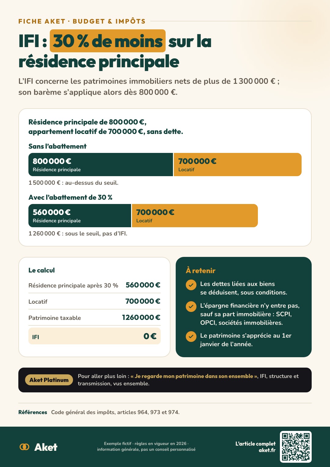 Fiche Aket : IFI : 30 % de moins sur la résidence principale