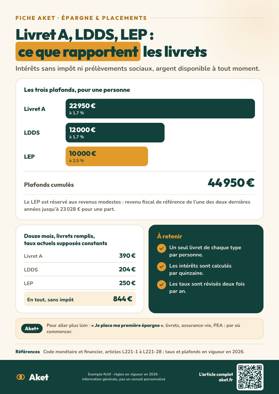 Fiche Aket : Livret A, LDDS, LEP : ce que rapportent les livrets