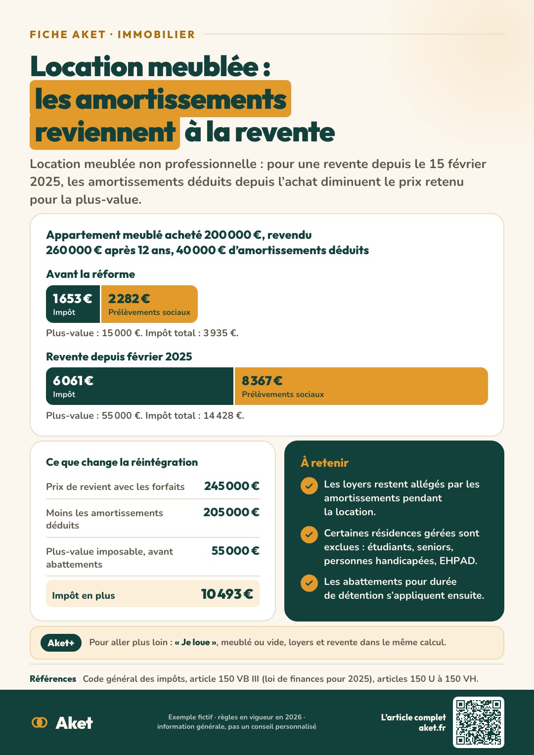 Fiche Aket : Location meublée : les amortissements reviennent à la revente