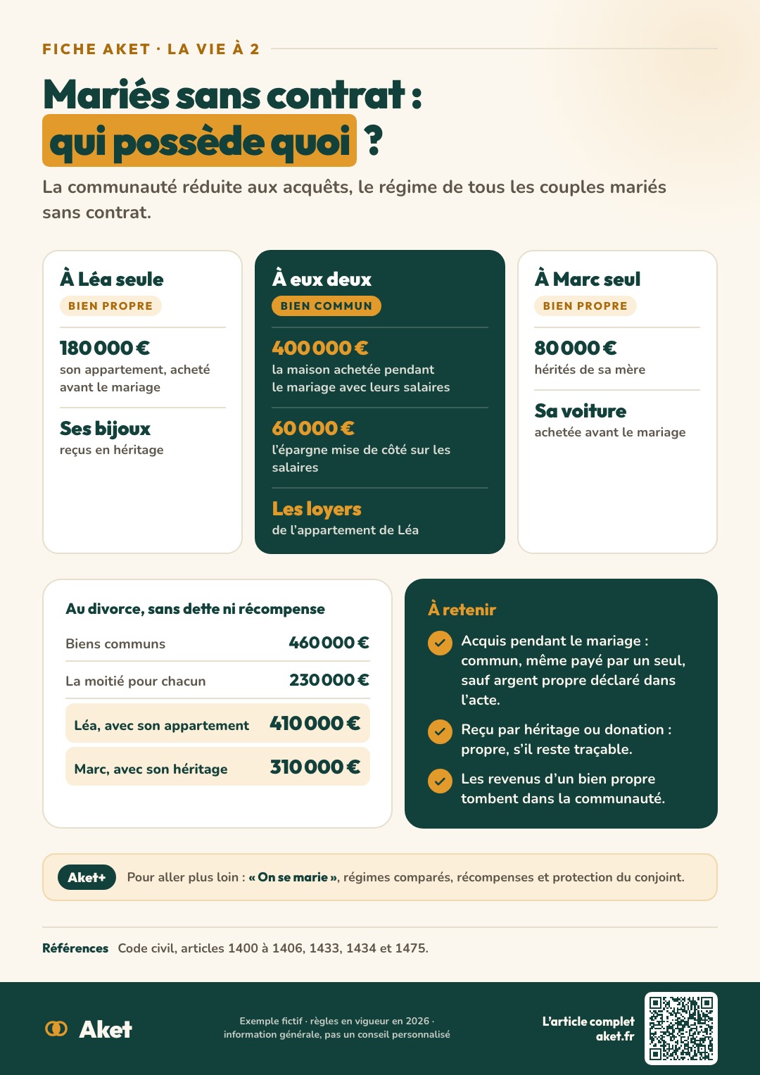 Fiche Aket : Mariés sans contrat : qui possède quoi ?
