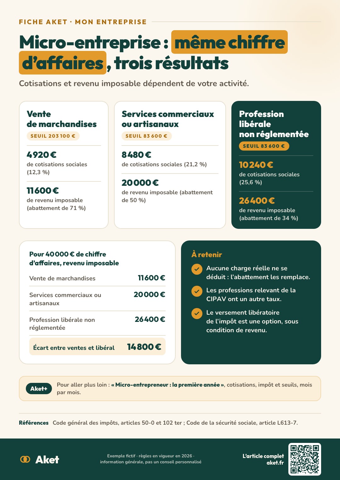 Fiche Aket : Micro-entreprise : même chiffre d’affaires, trois résultats