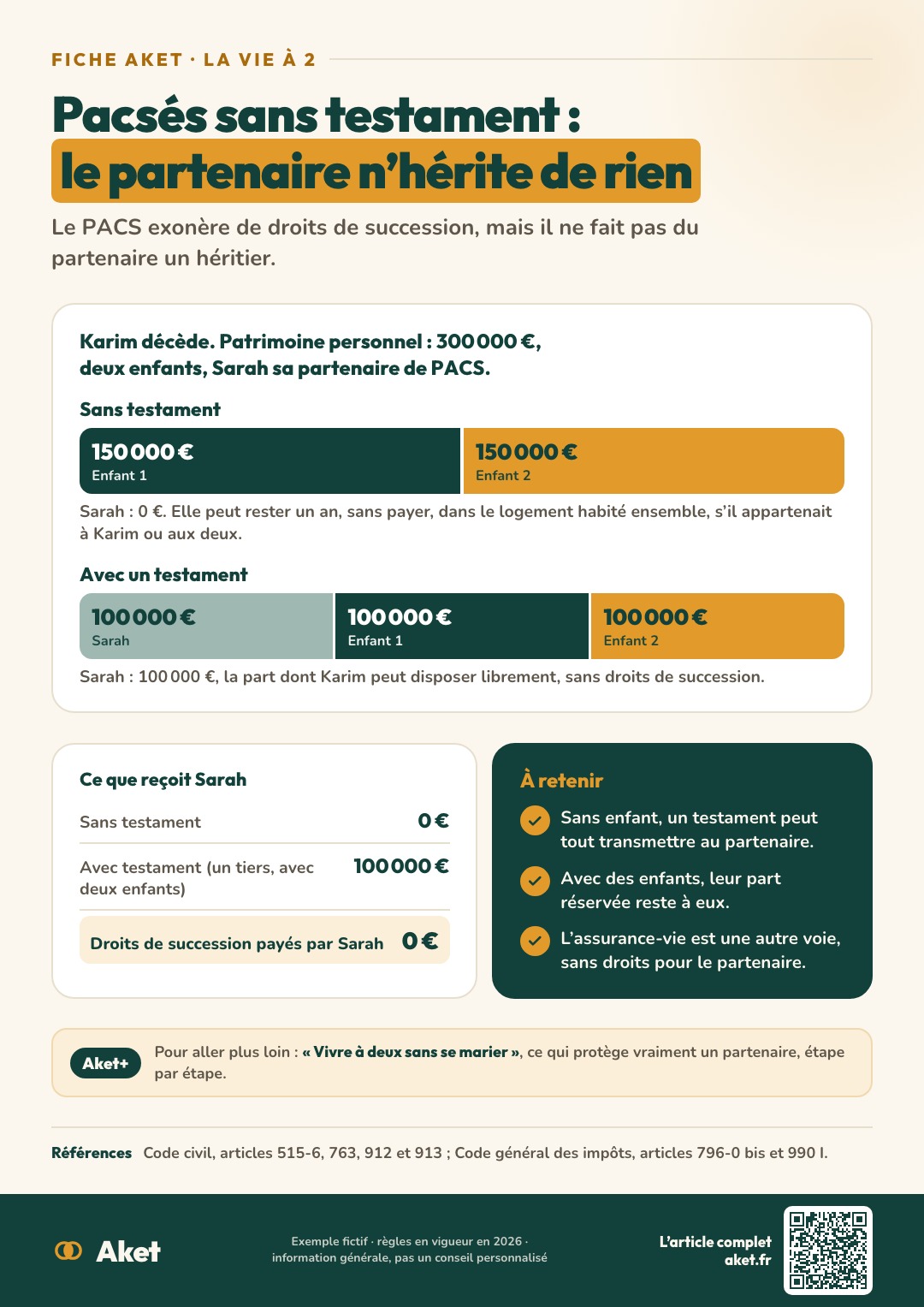 Fiche Aket : Pacsés sans testament : le partenaire n’hérite de rien