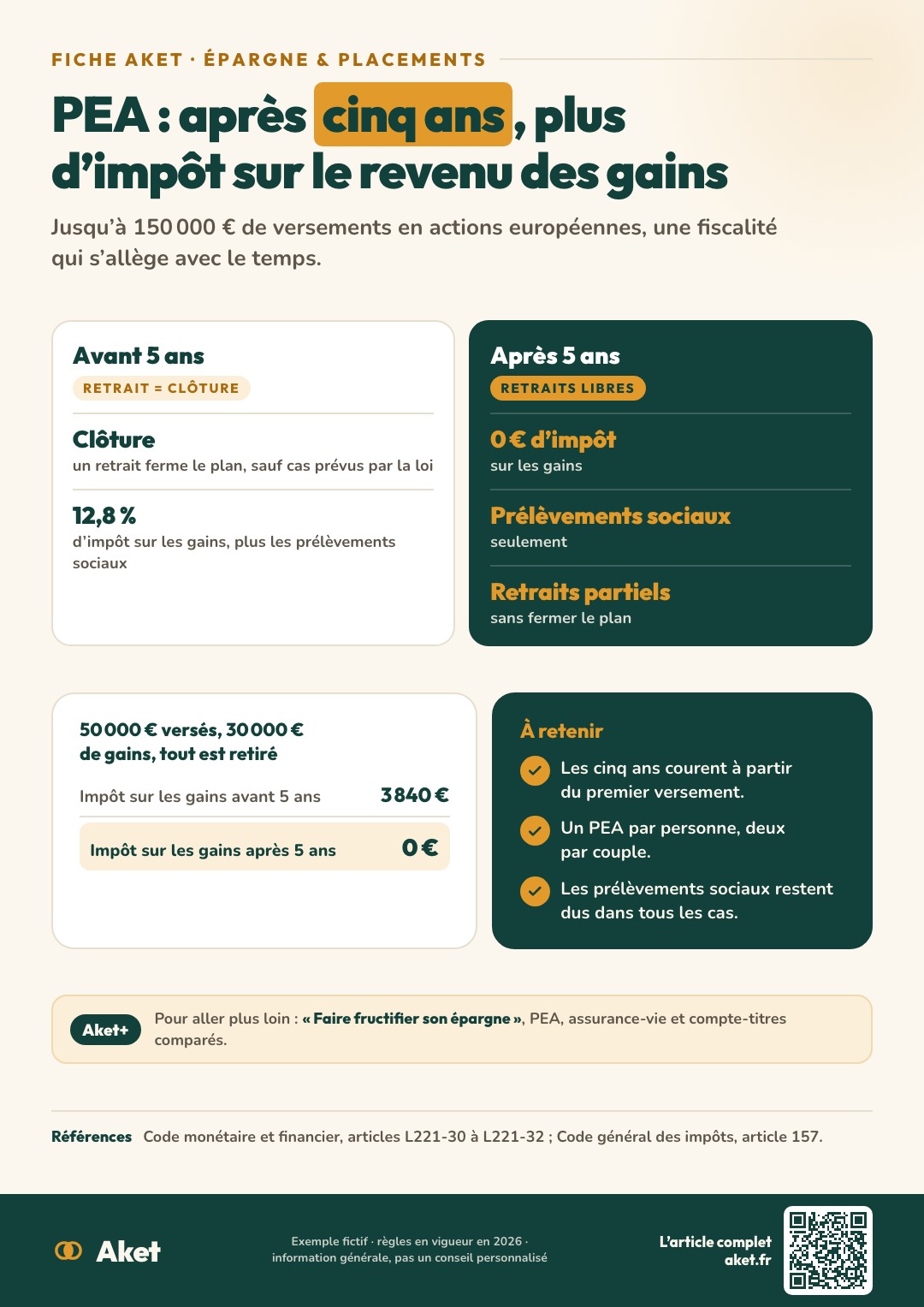 Fiche Aket : PEA : après cinq ans, plus d’impôt sur le revenu des gains