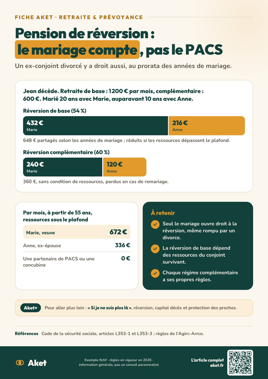Fiche Aket : Pension de réversion : le mariage compte, pas le PACS