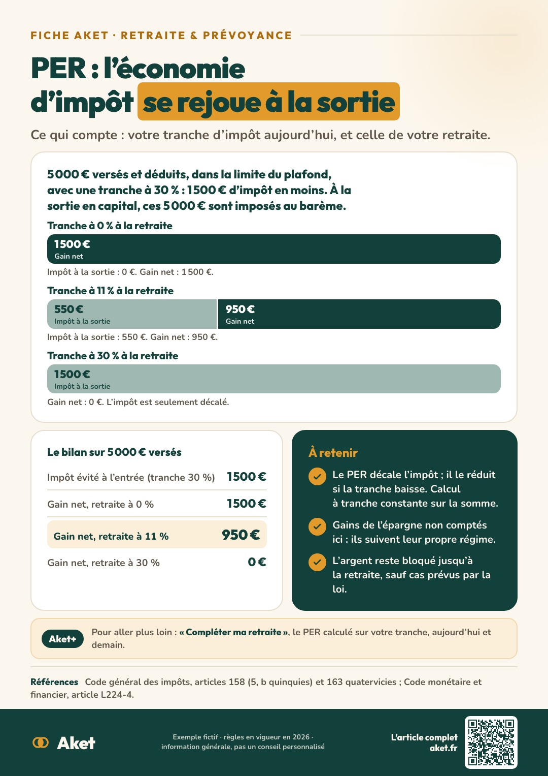 Fiche Aket : PER : l’économie d’impôt se rejoue à la sortie