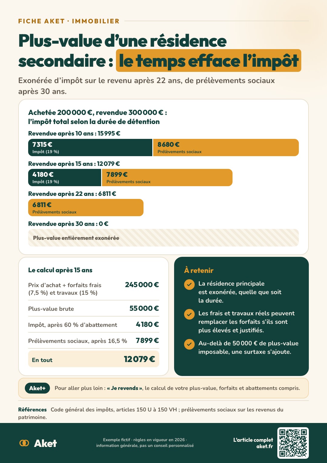 Fiche Aket : Plus-value d’une résidence secondaire : le temps efface l’impôt