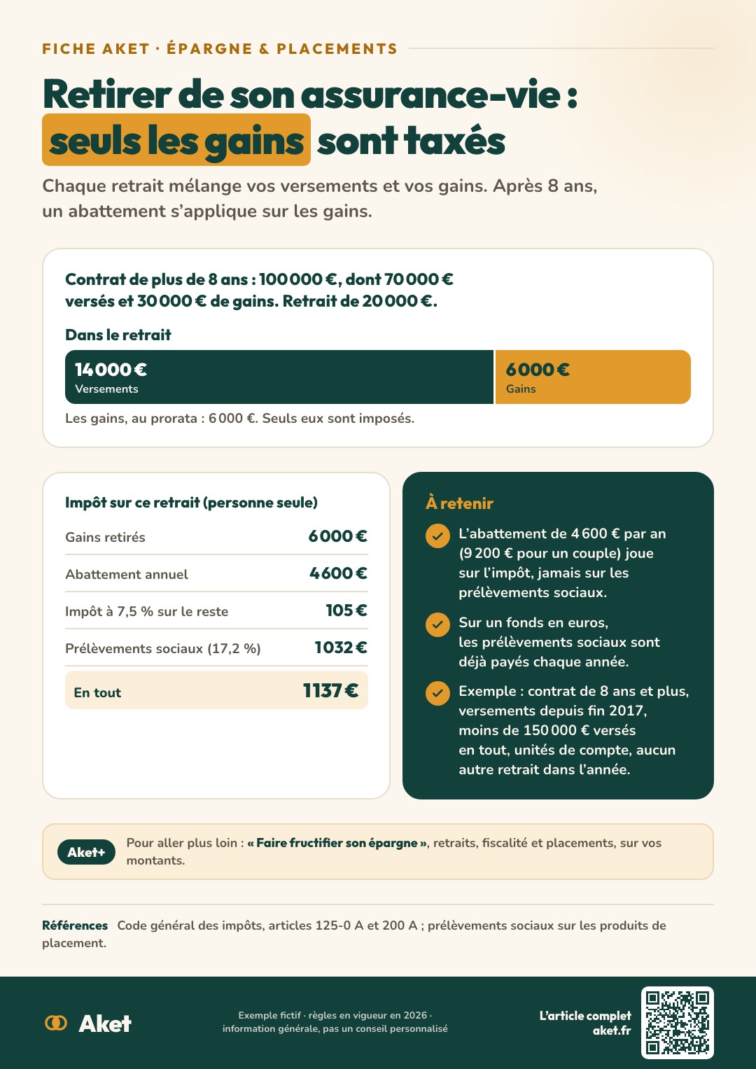 Fiche Aket : Retirer de son assurance-vie : seuls les gains sont taxés