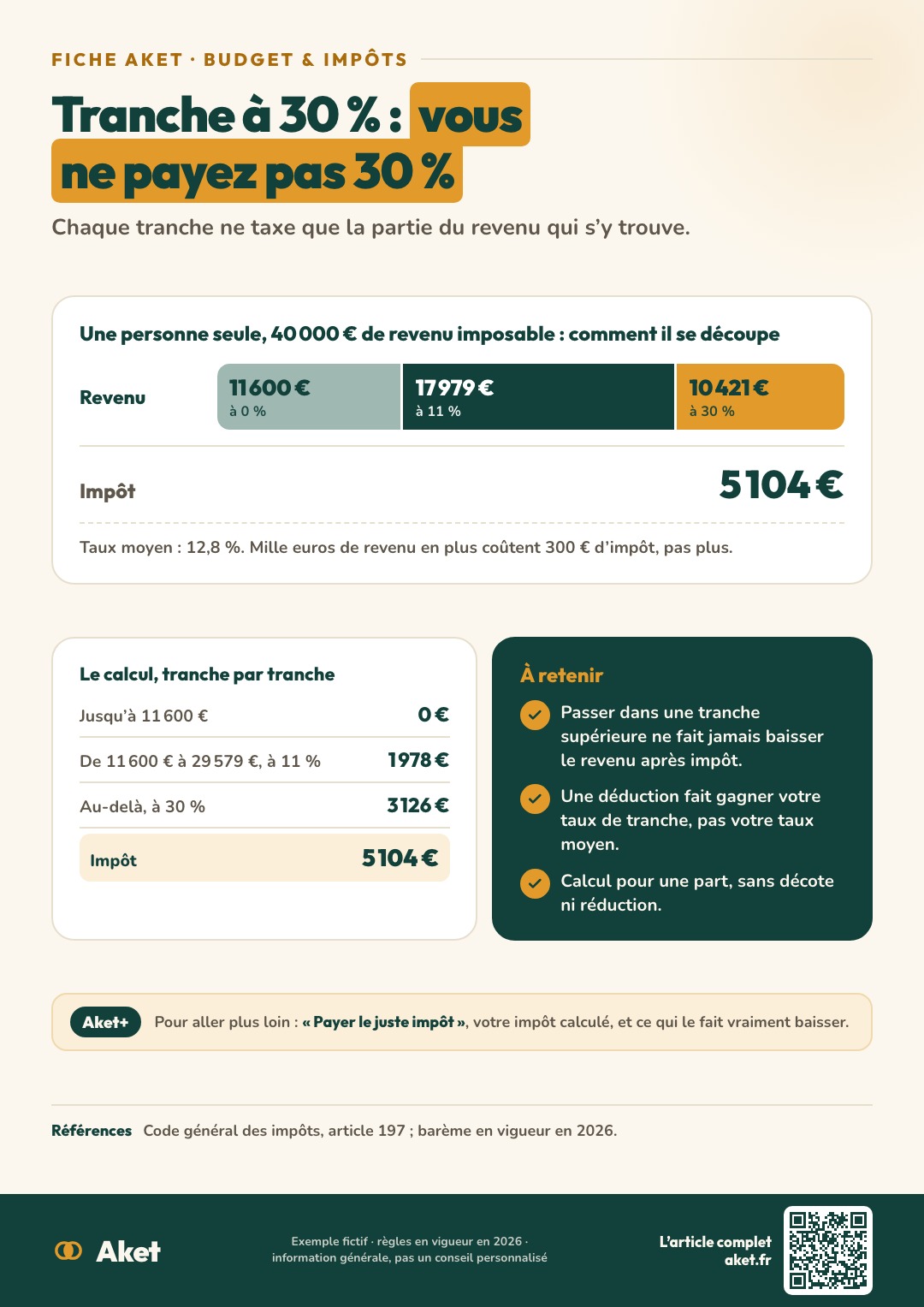 Fiche Aket : Tranche à 30 % : vous ne payez pas 30 %
