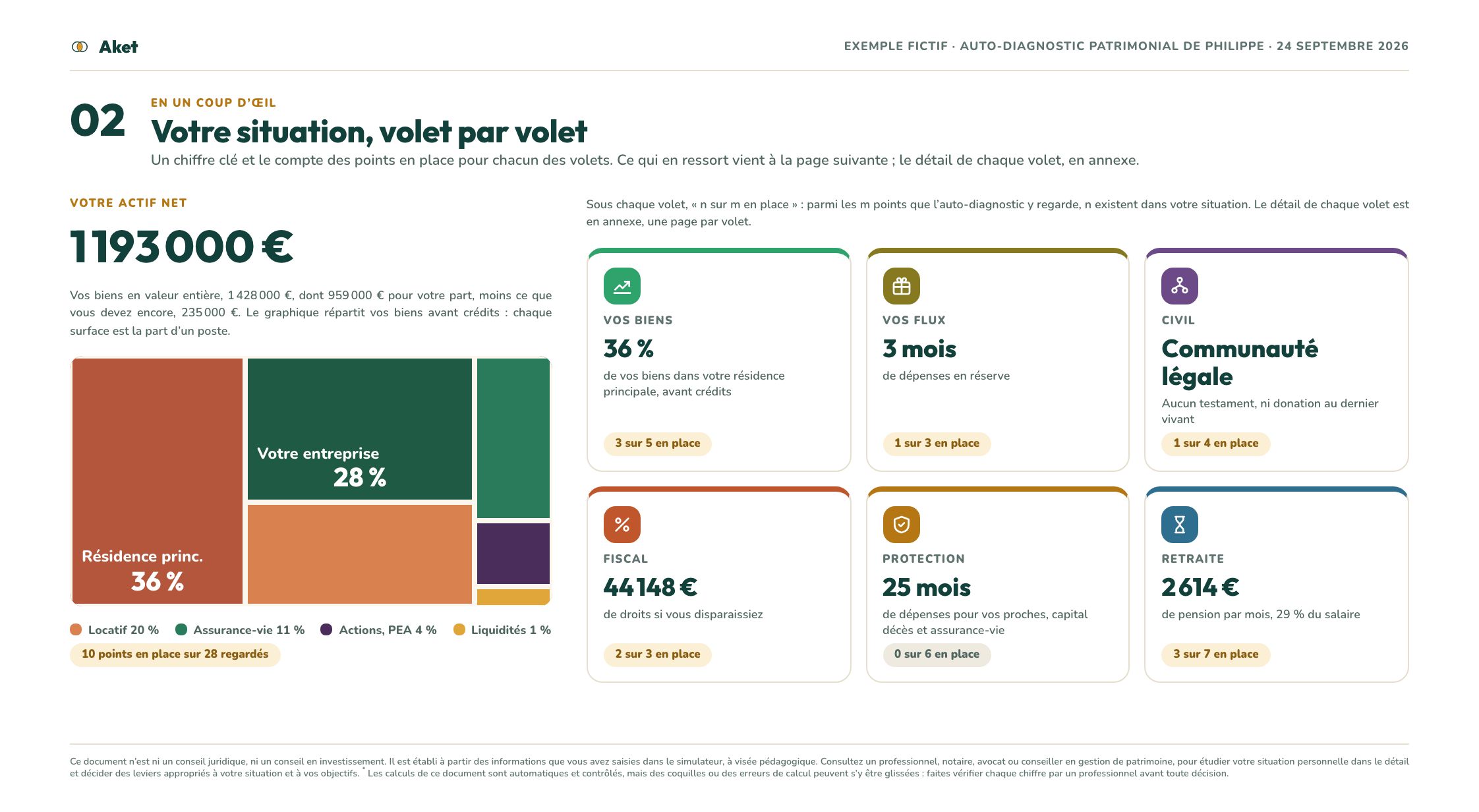 Rapport d’exemple, page 3 : En un coup d’œil : l’actif net et les six volets