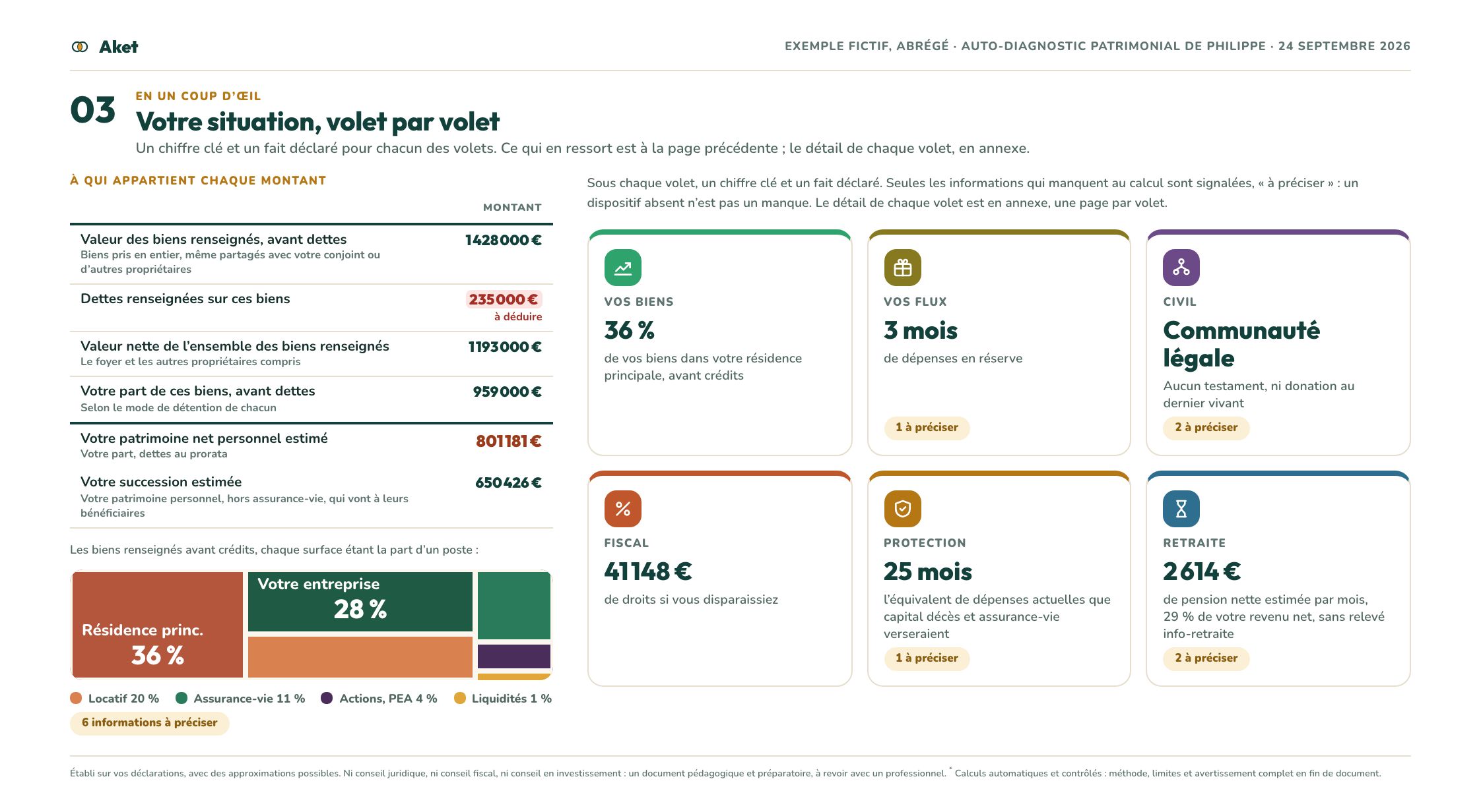 Le rapport d’exemple de Philippe, page 4 : En un coup d’œil : votre situation, volet par volet
